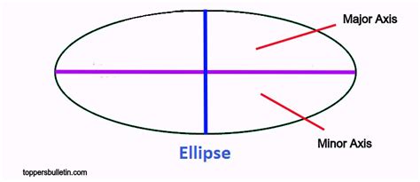 Area of Ellipse- Formula, Definition, Solved Examples – Toppers Bulletin