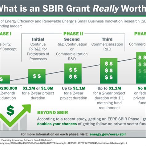 Benefits of EERE Small Business Innovation Grants Confirmed in New ...