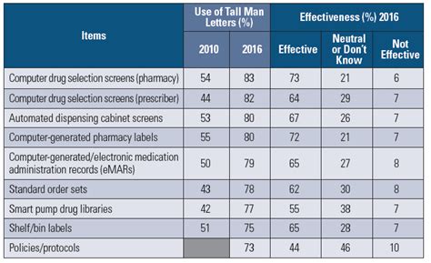 Special Edition: Tall Man Lettering; ISMP Updates Its List of Drug ...