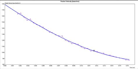 The graph of the radial velocity versus time of a separated single ...