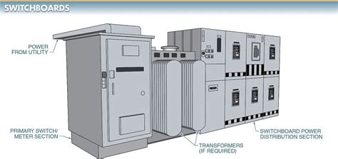 Distribution Switchboard | Panelboard | Function & Components | Electrical A2Z