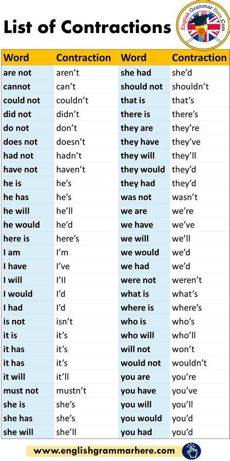 Detailed List of Contractions in English - English Grammar Here