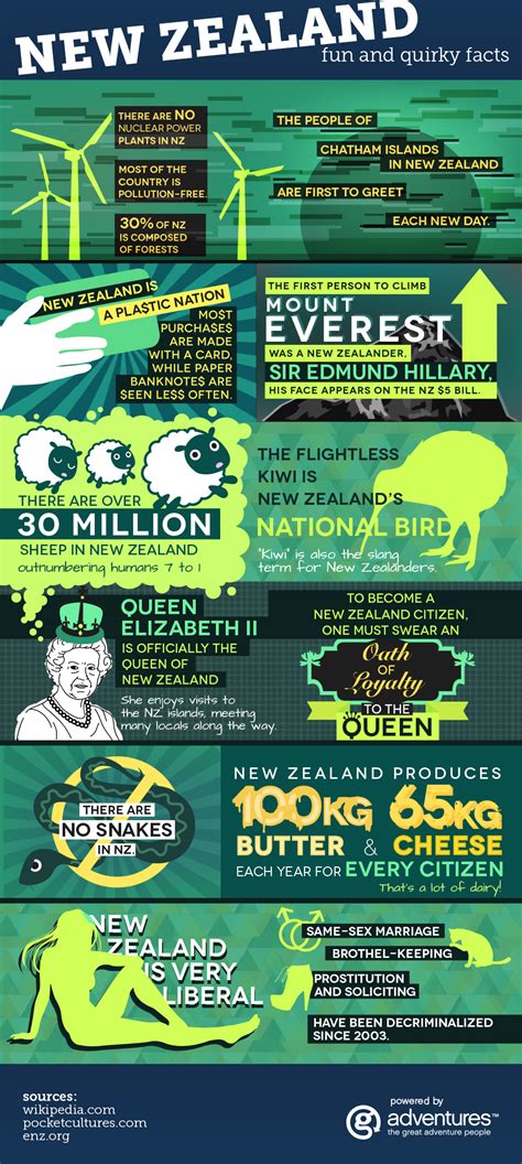 Fun and Quirky Facts About New Zealand [Infographic]