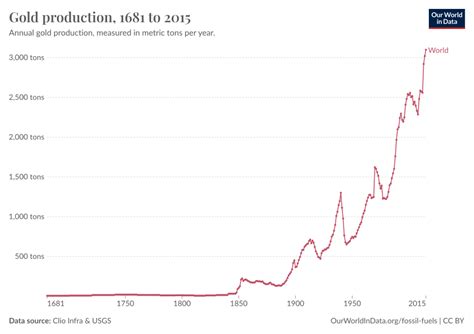 Gold production - Our World in Data