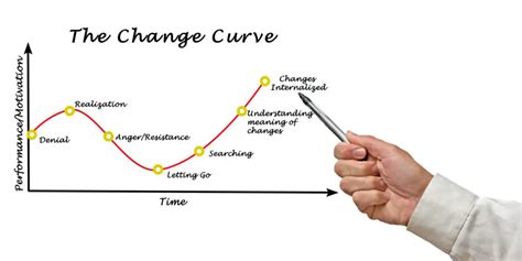 A Guide to Understanding the Change Curve Model and How to Use It