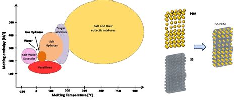 Materials for Thermal Energy Storage - Istec CNR