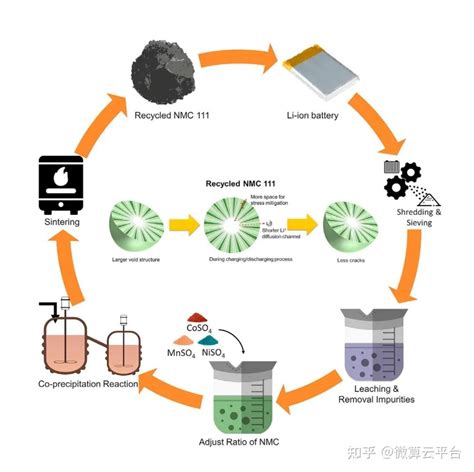 王岩Joule：颠覆！再生正极材料优于市售同类产品 - 知乎