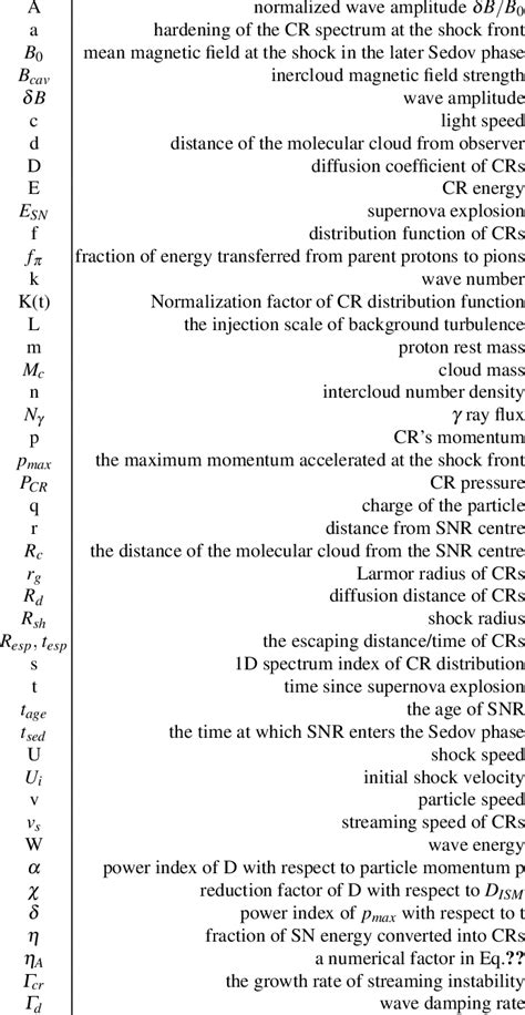 The notation we used in this section | Download Table