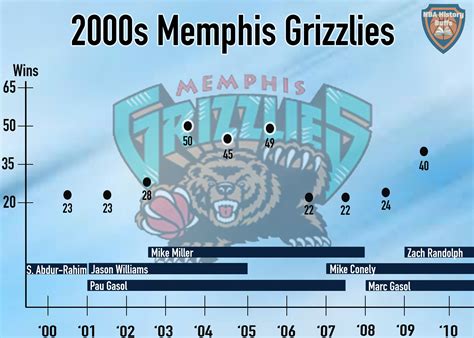 History of the Memphis Grizzlies — NBA History Buffs