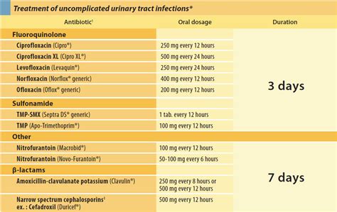 ASK DIS: Urinary Tract Infection: Antibiotics in Adults