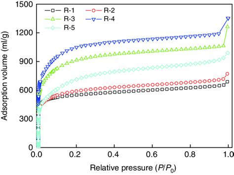 N 2 adsorption isotherm of activated carbon with different KOH/C ratio. | Download Scientific ...