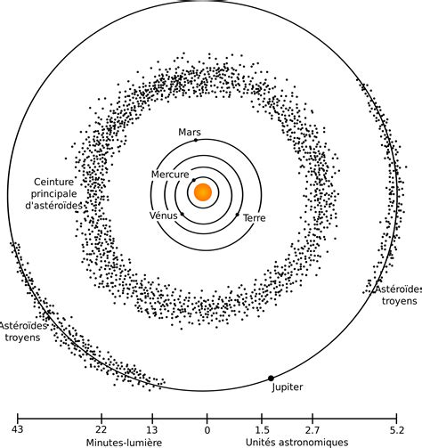 Fichier:Asteroid Belt-fr.svg — Wikipédia