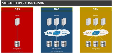 Storage Types (DAS, NAS & SAN) - Networkwalks Academy