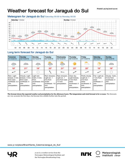 Weather forecast for Jaraguá do Sul