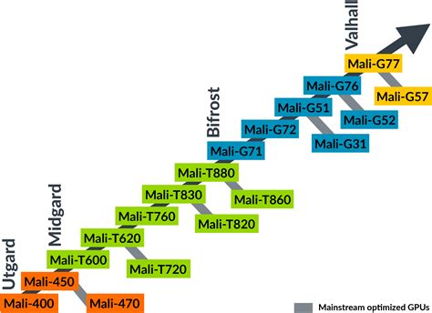 Media Architectures | GPU Architecture – Arm Developer