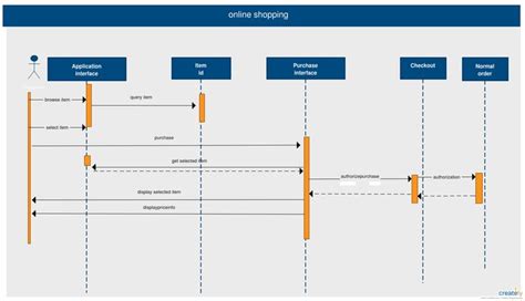 36 best UML Sequence Diagrams images on Pinterest