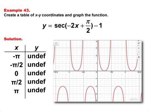 Math Example--Trig Concepts--Secant Functions in Tabular and Graph Form ...