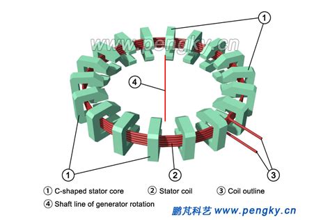 Principle of Transverse Flux Permanent Magnet Generator | Direct Drive ...