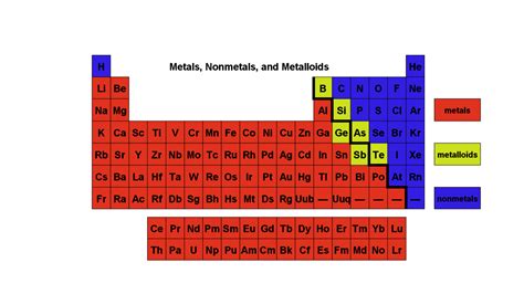 Periodic Table Elements Metals Metalloids Nonmetals