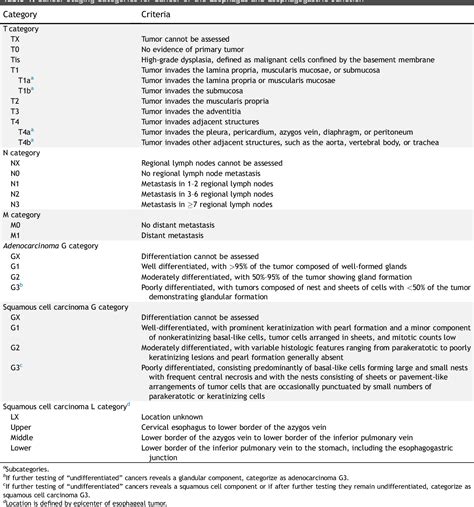 Figure 1 from Cancer of the Esophagus and Esophagogastric Junction: An ...