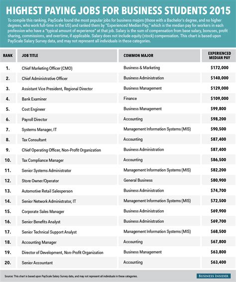 List Of Business Majors - fasrresource