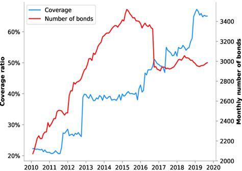 ESG rated bonds (EUR and USD HY bonds) | Download Scientific Diagram