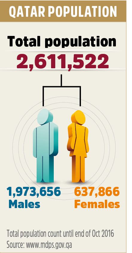 Qatar Population (LIVE) 2,866,279 - Welcome Qatar