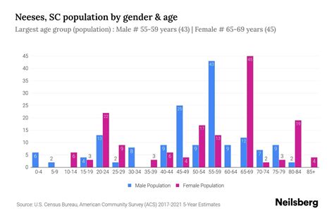 Neeses, SC Population by Gender - 2023 Neeses, SC Gender Demographics | Neilsberg