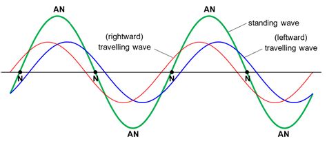 10.6.1 Nodes and Antinodes – xmPhysics