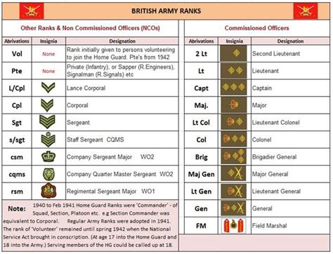 √ Private Army Rank Abbreviations - Navy Visual