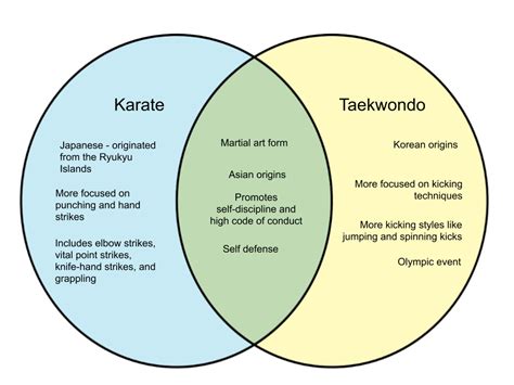 Difference Between Karate and Taekwondo - diff.wiki