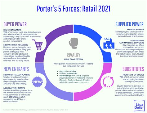 Porter’s 5 Forces: Retail 2021 – Lisa Goller Marketing | B2B content for retail tech growth