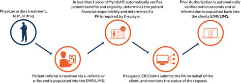 Why Automation is the Key to Fixing Prior Authorization - Myndshft