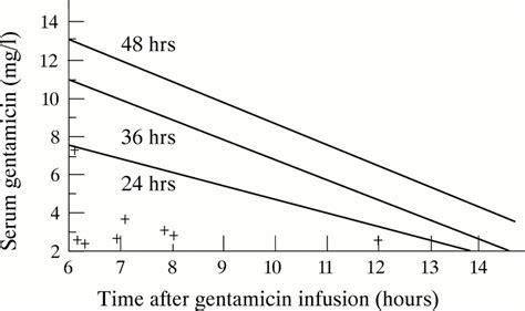 Once daily ceftriaxone and gentamicin for the treatment of febrile neutropenia | Archives of ...