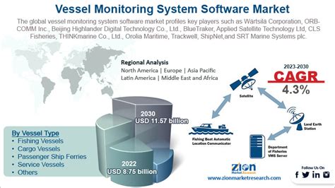 Vessel Monitoring System Software Market Size, Share and Forecast 2030