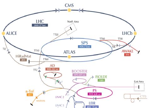 Layout of the CERN accelerator chain | Download Scientific Diagram