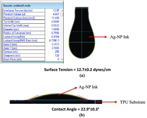 The (a) surface tension and (b) contact angle measurements of the Ag-NP ...