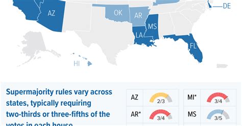 16 States Have Supermajority Requirements To Raise or Levy Taxes ...