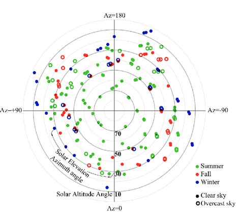 Solar elevation azimuth (the sun's horizontal angle relative to the ...