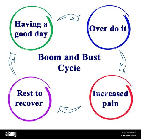 Boom and Bust Cycle of pain Stock Photo - Alamy