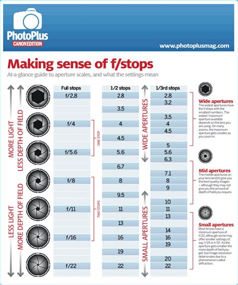 Free F Stop Chart - PDF | 336KB | 2 Page(s)