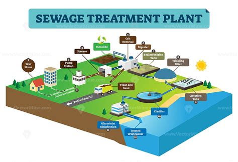 Sewage treatment plant for water purification and filtering outline ...