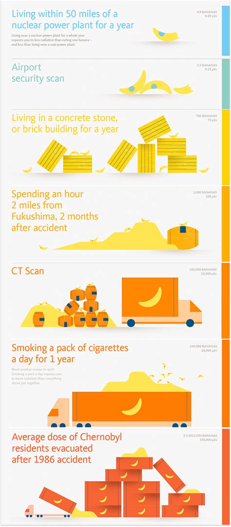 Education : GRapi (Gamma Ray Petroleum Institute Units) to BED (Banana Equivalent Dose) conversion?