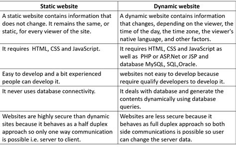 Static websites and Dynamic Websites -HSC