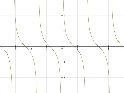 Trigonometric function graph examples Plot Trig (sin cos tan) graph