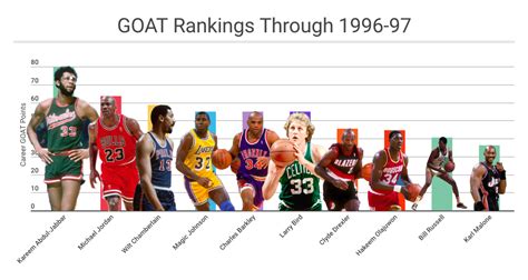 Progressive GOAT Rankings | NBA Math