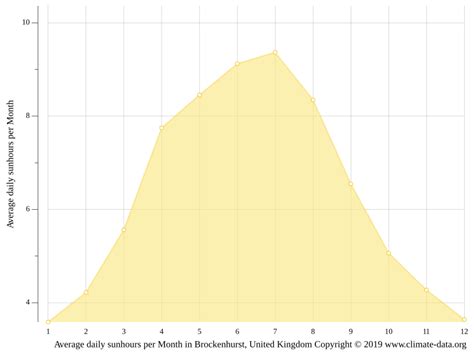 Brockenhurst climate: Weather Brockenhurst & temperature by month