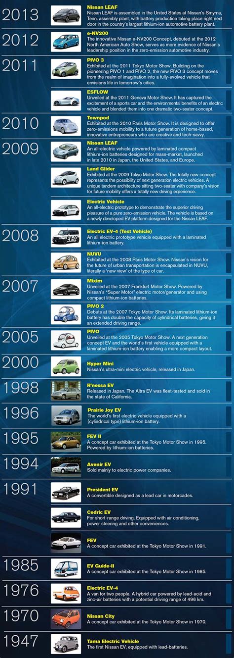 Infographic: History of Nissan’s Electric Cars