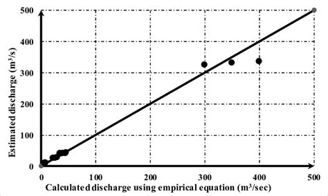 Comparison between calculated discharge using empirical equation and ...