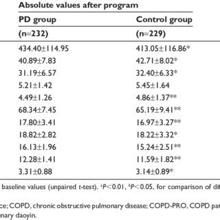 Change in 6MWD, COPD-PrO and eSQ-COPD baseline values 3 months after... | Download Table